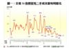 圖一：全港50指標屋苑二手成交量每周變化