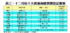 表三：十二月份十大貴重商廈買賣登記個案