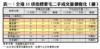 表一：全港35項指標豪宅二手成交量價變化（續）