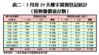 3月首19天樓宇買賣登記統計（按物業價值分類）