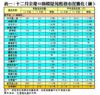 表一：十二月全港50指標屋苑租務市況變化（續）