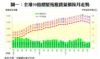 圖一：全港50指標屋苑租賃量價按月走勢