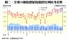圖二：全港50個指標屋苑租賃比例按月走勢