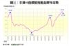圖三：全港50指標屋苑租金歷年走勢