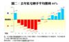 圖二：去年私宅轉手平均獲利44%