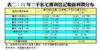 表二：11年二手私宅獲利登記帳面利潤分布