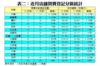 表二：近月店舖買賣登記分區統計