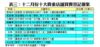表三：十二月份十大貴重店舖買賣登記個案