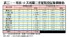 表三：一月首12天活躍二手屋苑登記量價變化
