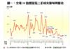圖一：全港50指標屋苑二手成交量每周變化