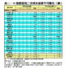 表一：50指標屋苑二手成交量價半月變化（續）