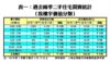 過去兩季二手住宅買賣統計（按樓宇價值分類）
