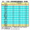 表一：全港50個指標屋苑樓價變化一覽(續)