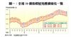 圖一：全港50個指標屋苑樓價變化一覽