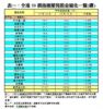 表一：全港50個指標屋苑租金變化一覽(續)