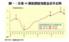 圖一：全港50個指標屋苑租金近年走勢