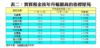 表二：實質租金按年升幅最高的指標屋苑