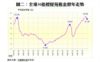 圖二：全港50指標屋苑租金歷年走勢