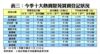 今季十大熱賣屋苑買賣登記狀況
