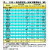 表一：全港50個指標屋苑一周成交量價變化（續）