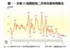 圖一：全港50指標屋苑二手成交量每周變化