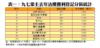 表一：九七業主去年沽樓獲利登記分區統計