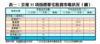 表一：全港35項指標豪宅租賃市場狀況（續）