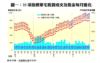 圖一：35項指標豪宅租賃成交及租金每月變化