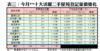 表三：今月**十大活躍二手屋苑登記量價變化