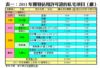 表一：2011年獲發佔用許可證的私宅項目﹙續﹚
