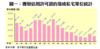 圖一：獲發佔用許可證的落成私宅單位統計