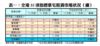 表一：全港35項指標豪宅租賃市場狀況（續）