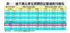 表一：逾千萬元豪宅買賣登記量值按月變化