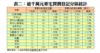 表二：逾千萬元豪宅買賣登記分區統計