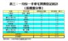 表三：一月份一手豪宅買賣登記統計﹙按樓盤分類﹚