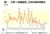 圖一：全港50指標屋苑二手成交量每周變化