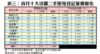 表三：首月十大活躍二手屋苑登記量價變化