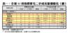 表一：全港35項指標豪宅二手成交量價變化（續）