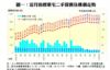 圖一：近月指標豪宅二手買賣及樓價走勢