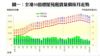 圖一：全港50指標屋苑租賃量價按月走勢