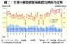 圖二：全港50個指標屋苑租賃比例按月走勢