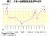 圖三：全港50指標屋苑租金歷年走勢