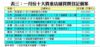 表三：一月份十大貴重店舖買賣登記個案