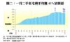 圖二：一月二手私宅轉手均賺45%呈倒退