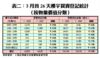 3月首26天樓宇買賣登記統計（按物業價值分類）