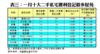 表三：一月十大二手私宅獲利登記最多屋苑