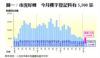 圖一：市況好轉  今月樓宇登記料有5,500宗