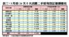 3月首26天十大活躍二手屋苑登記量價變化