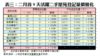 表三：二月首9天活躍二手屋苑登記量價變化