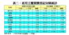 表二：近月工廈買賣登記分區統計